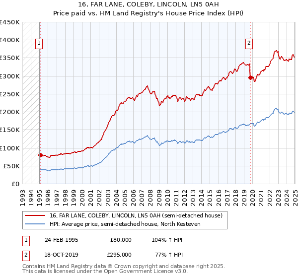 16, FAR LANE, COLEBY, LINCOLN, LN5 0AH: Price paid vs HM Land Registry's House Price Index