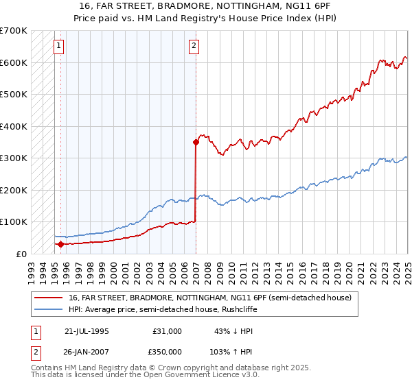 16, FAR STREET, BRADMORE, NOTTINGHAM, NG11 6PF: Price paid vs HM Land Registry's House Price Index