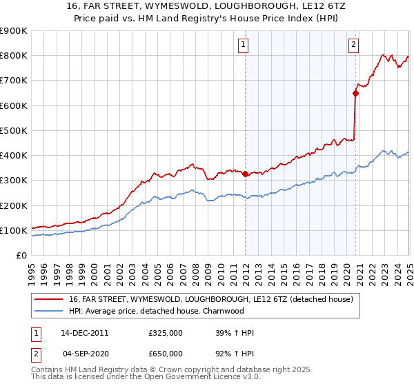 16, FAR STREET, WYMESWOLD, LOUGHBOROUGH, LE12 6TZ: Price paid vs HM Land Registry's House Price Index