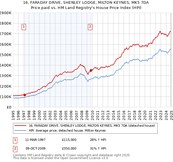 16, FARADAY DRIVE, SHENLEY LODGE, MILTON KEYNES, MK5 7DA: Price paid vs HM Land Registry's House Price Index