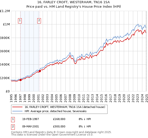16, FARLEY CROFT, WESTERHAM, TN16 1SA: Price paid vs HM Land Registry's House Price Index