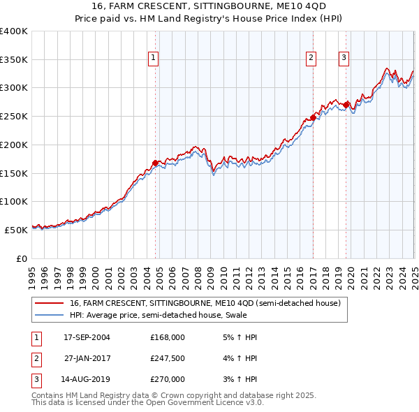 16, FARM CRESCENT, SITTINGBOURNE, ME10 4QD: Price paid vs HM Land Registry's House Price Index