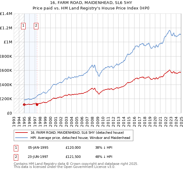 16, FARM ROAD, MAIDENHEAD, SL6 5HY: Price paid vs HM Land Registry's House Price Index