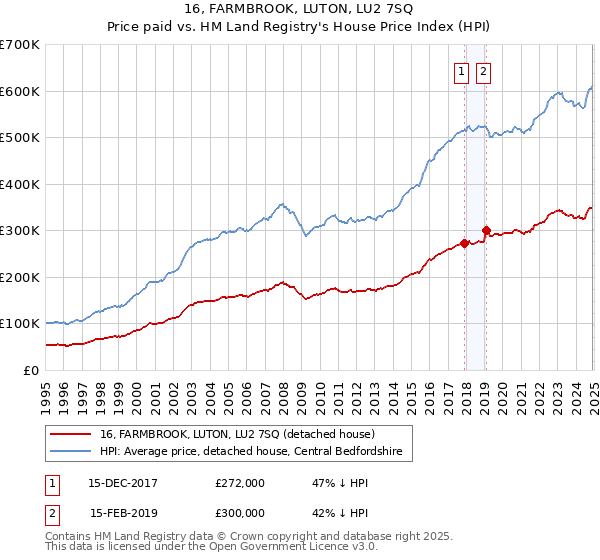 16, FARMBROOK, LUTON, LU2 7SQ: Price paid vs HM Land Registry's House Price Index