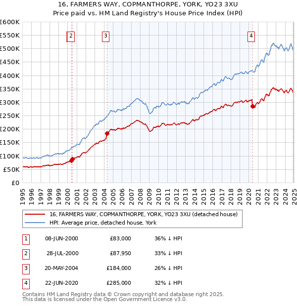16, FARMERS WAY, COPMANTHORPE, YORK, YO23 3XU: Price paid vs HM Land Registry's House Price Index