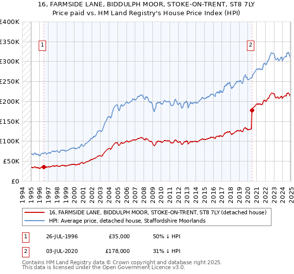 16, FARMSIDE LANE, BIDDULPH MOOR, STOKE-ON-TRENT, ST8 7LY: Price paid vs HM Land Registry's House Price Index