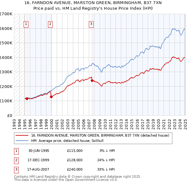 16, FARNDON AVENUE, MARSTON GREEN, BIRMINGHAM, B37 7XN: Price paid vs HM Land Registry's House Price Index