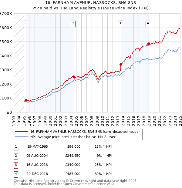 16, FARNHAM AVENUE, HASSOCKS, BN6 8NS: Price paid vs HM Land Registry's House Price Index