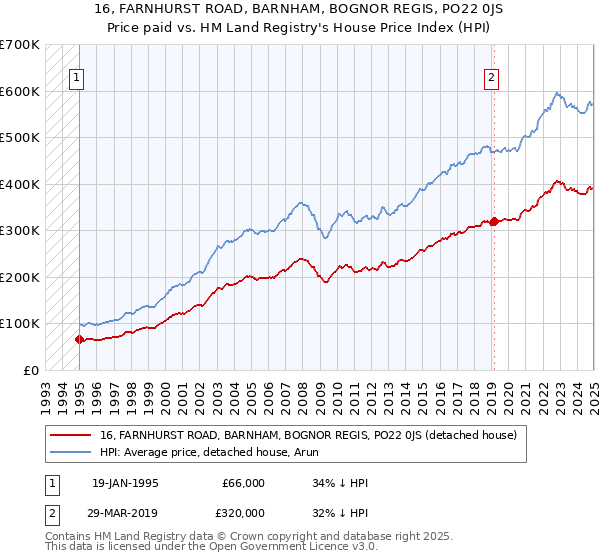 16, FARNHURST ROAD, BARNHAM, BOGNOR REGIS, PO22 0JS: Price paid vs HM Land Registry's House Price Index