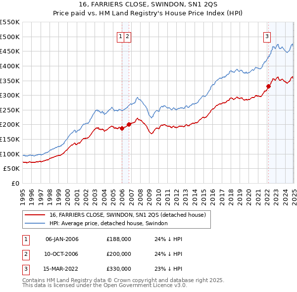 16, FARRIERS CLOSE, SWINDON, SN1 2QS: Price paid vs HM Land Registry's House Price Index