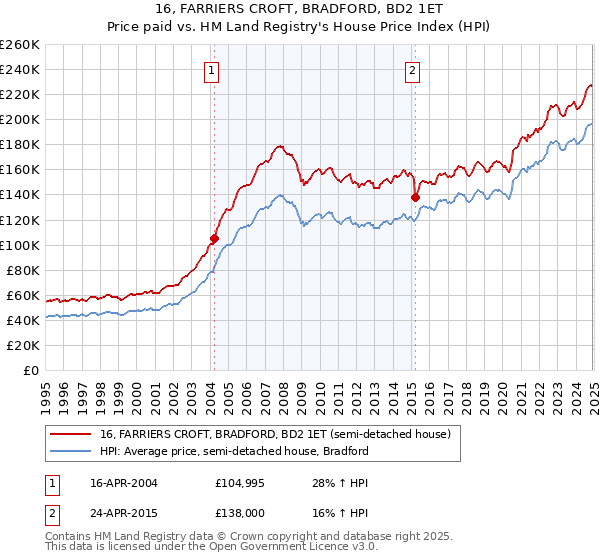16, FARRIERS CROFT, BRADFORD, BD2 1ET: Price paid vs HM Land Registry's House Price Index