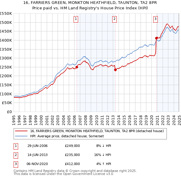 16, FARRIERS GREEN, MONKTON HEATHFIELD, TAUNTON, TA2 8PR: Price paid vs HM Land Registry's House Price Index
