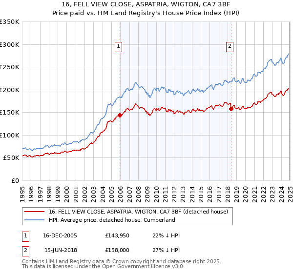 16, FELL VIEW CLOSE, ASPATRIA, WIGTON, CA7 3BF: Price paid vs HM Land Registry's House Price Index