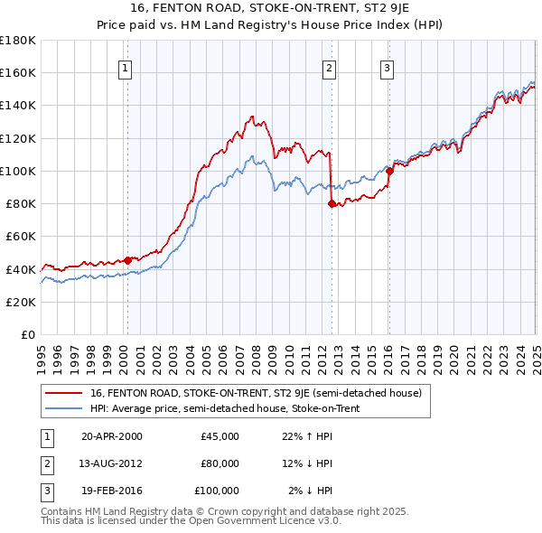 16, FENTON ROAD, STOKE-ON-TRENT, ST2 9JE: Price paid vs HM Land Registry's House Price Index