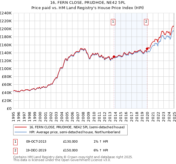 16, FERN CLOSE, PRUDHOE, NE42 5PL: Price paid vs HM Land Registry's House Price Index