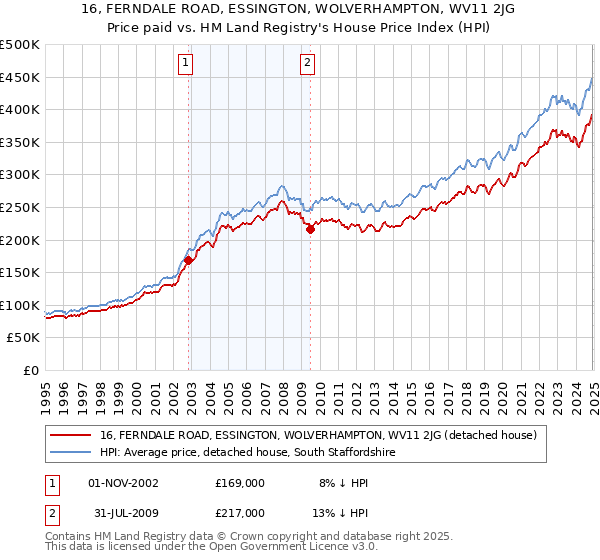 16, FERNDALE ROAD, ESSINGTON, WOLVERHAMPTON, WV11 2JG: Price paid vs HM Land Registry's House Price Index