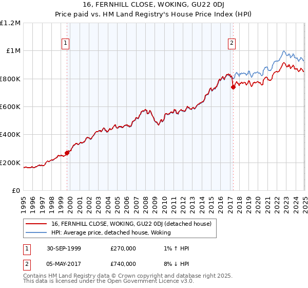 16, FERNHILL CLOSE, WOKING, GU22 0DJ: Price paid vs HM Land Registry's House Price Index