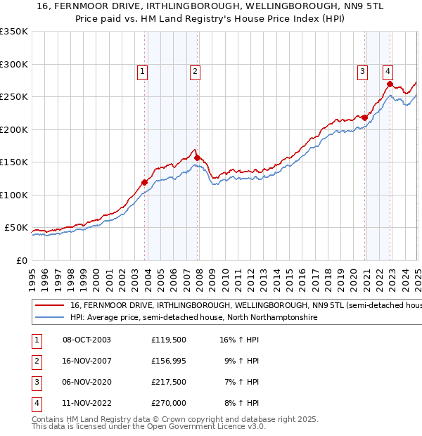 16, FERNMOOR DRIVE, IRTHLINGBOROUGH, WELLINGBOROUGH, NN9 5TL: Price paid vs HM Land Registry's House Price Index