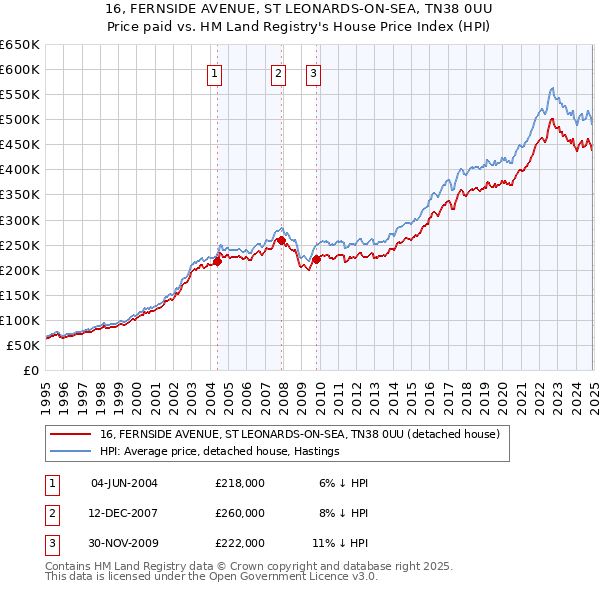 16, FERNSIDE AVENUE, ST LEONARDS-ON-SEA, TN38 0UU: Price paid vs HM Land Registry's House Price Index