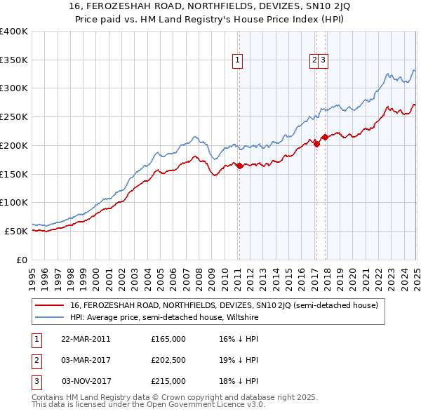 16, FEROZESHAH ROAD, NORTHFIELDS, DEVIZES, SN10 2JQ: Price paid vs HM Land Registry's House Price Index