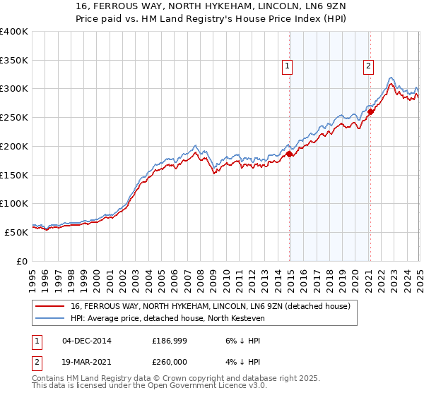 16, FERROUS WAY, NORTH HYKEHAM, LINCOLN, LN6 9ZN: Price paid vs HM Land Registry's House Price Index