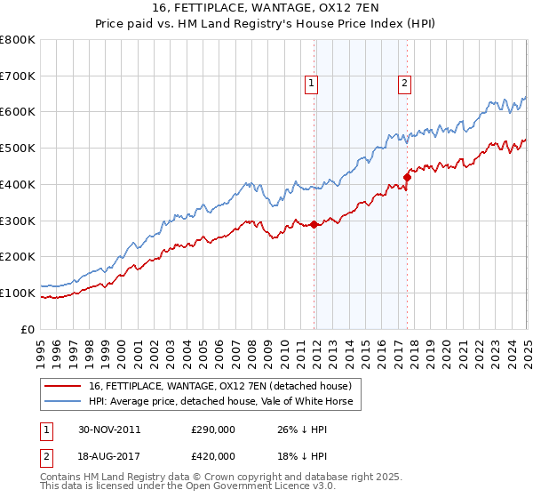 16, FETTIPLACE, WANTAGE, OX12 7EN: Price paid vs HM Land Registry's House Price Index