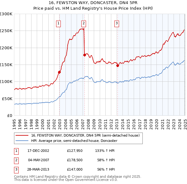16, FEWSTON WAY, DONCASTER, DN4 5PR: Price paid vs HM Land Registry's House Price Index