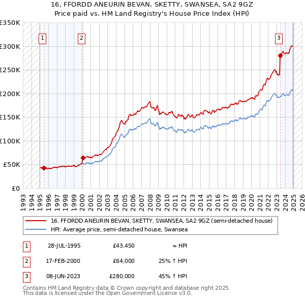 16, FFORDD ANEURIN BEVAN, SKETTY, SWANSEA, SA2 9GZ: Price paid vs HM Land Registry's House Price Index