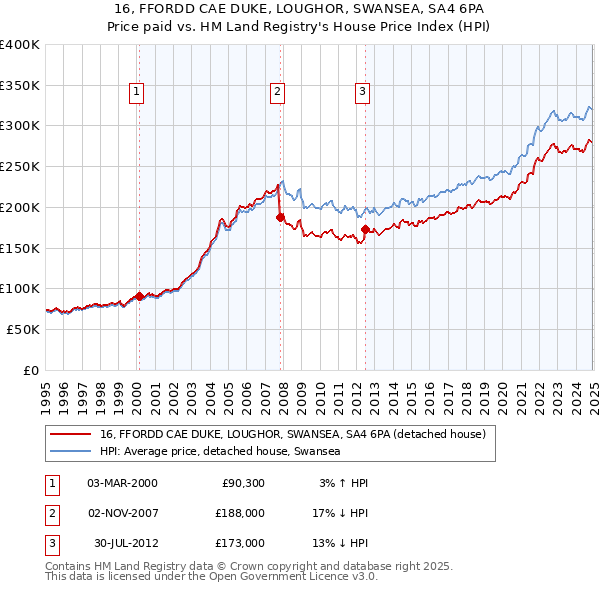 16, FFORDD CAE DUKE, LOUGHOR, SWANSEA, SA4 6PA: Price paid vs HM Land Registry's House Price Index