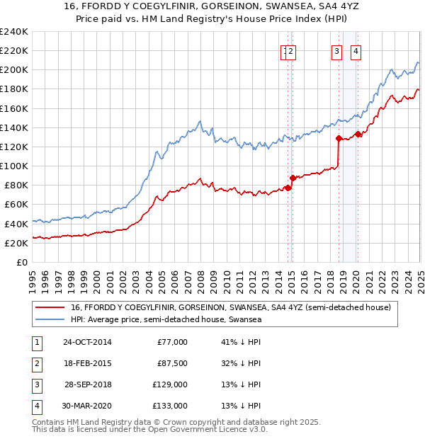 16, FFORDD Y COEGYLFINIR, GORSEINON, SWANSEA, SA4 4YZ: Price paid vs HM Land Registry's House Price Index