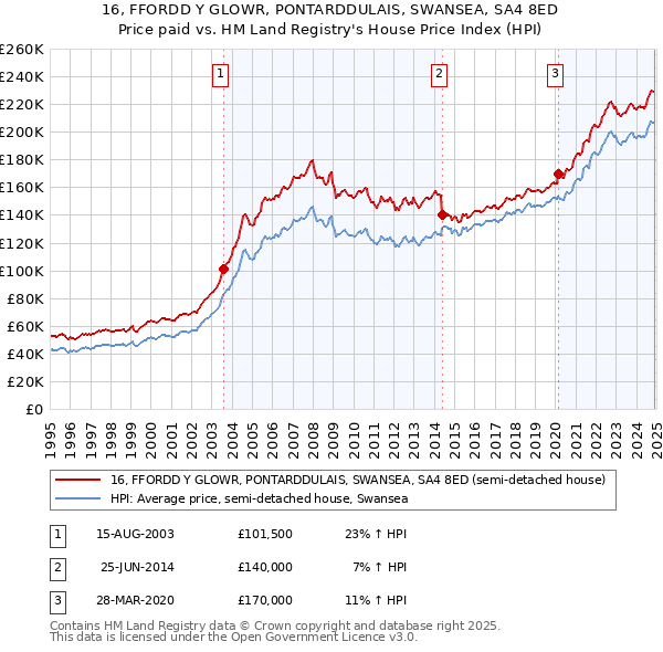 16, FFORDD Y GLOWR, PONTARDDULAIS, SWANSEA, SA4 8ED: Price paid vs HM Land Registry's House Price Index