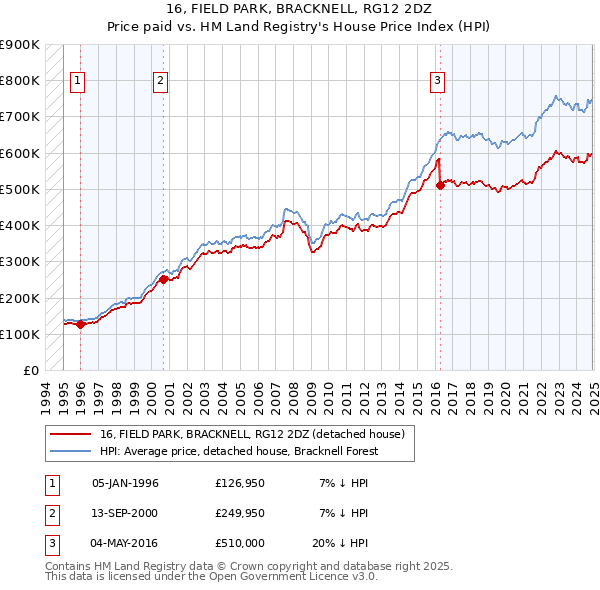 16, FIELD PARK, BRACKNELL, RG12 2DZ: Price paid vs HM Land Registry's House Price Index