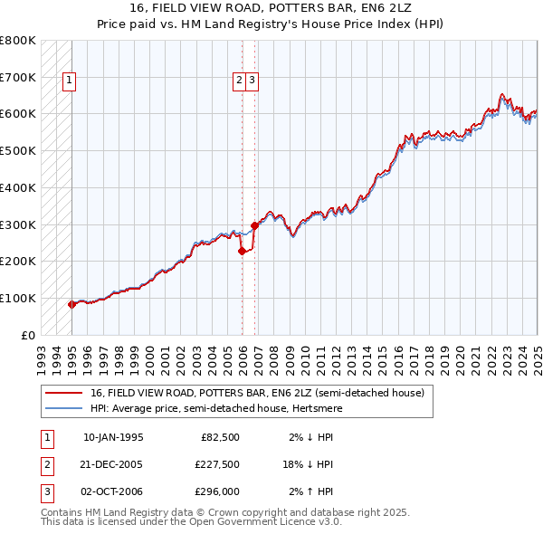 16, FIELD VIEW ROAD, POTTERS BAR, EN6 2LZ: Price paid vs HM Land Registry's House Price Index
