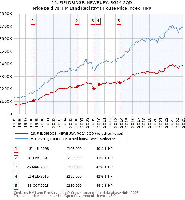 16, FIELDRIDGE, NEWBURY, RG14 2QD: Price paid vs HM Land Registry's House Price Index