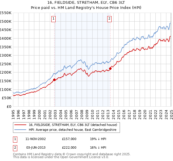 16, FIELDSIDE, STRETHAM, ELY, CB6 3LT: Price paid vs HM Land Registry's House Price Index