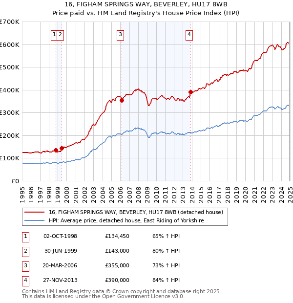 16, FIGHAM SPRINGS WAY, BEVERLEY, HU17 8WB: Price paid vs HM Land Registry's House Price Index