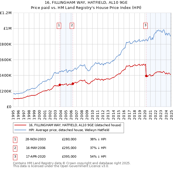 16, FILLINGHAM WAY, HATFIELD, AL10 9GE: Price paid vs HM Land Registry's House Price Index