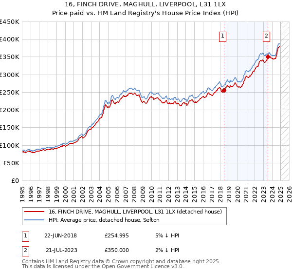 16, FINCH DRIVE, MAGHULL, LIVERPOOL, L31 1LX: Price paid vs HM Land Registry's House Price Index