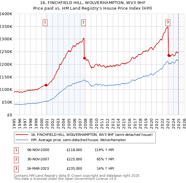 16, FINCHFIELD HILL, WOLVERHAMPTON, WV3 9HF: Price paid vs HM Land Registry's House Price Index