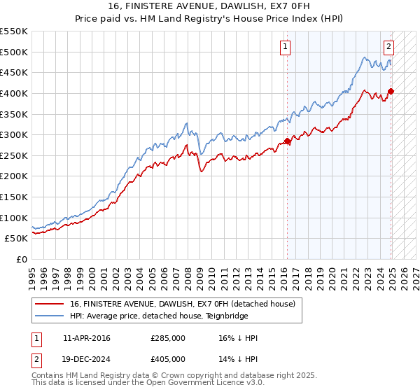16, FINISTERE AVENUE, DAWLISH, EX7 0FH: Price paid vs HM Land Registry's House Price Index