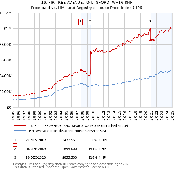 16, FIR TREE AVENUE, KNUTSFORD, WA16 8NF: Price paid vs HM Land Registry's House Price Index