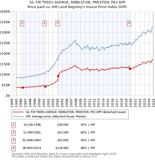 16, FIR TREES AVENUE, RIBBLETON, PRESTON, PR2 6PP: Price paid vs HM Land Registry's House Price Index