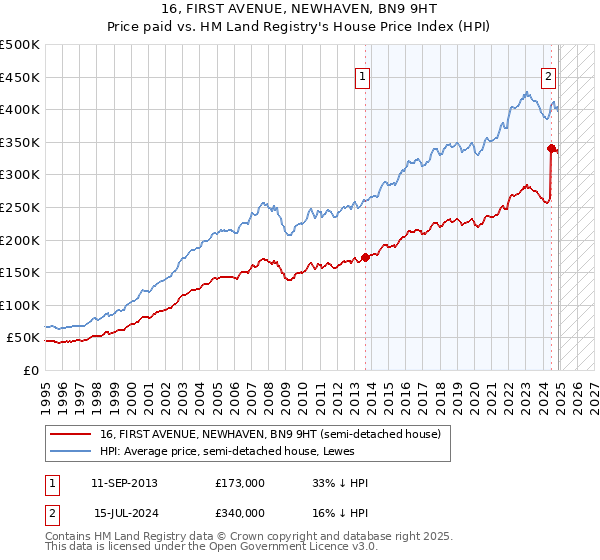 16, FIRST AVENUE, NEWHAVEN, BN9 9HT: Price paid vs HM Land Registry's House Price Index