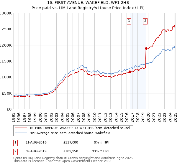 16, FIRST AVENUE, WAKEFIELD, WF1 2HS: Price paid vs HM Land Registry's House Price Index