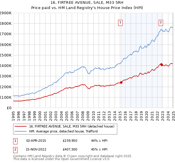 16, FIRTREE AVENUE, SALE, M33 5RH: Price paid vs HM Land Registry's House Price Index