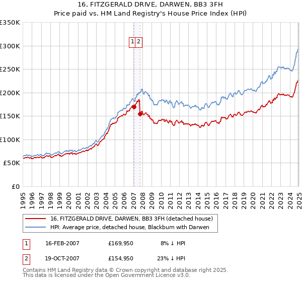 16, FITZGERALD DRIVE, DARWEN, BB3 3FH: Price paid vs HM Land Registry's House Price Index