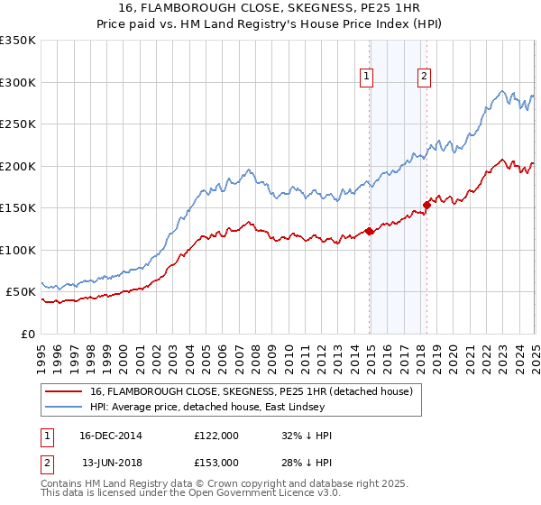 16, FLAMBOROUGH CLOSE, SKEGNESS, PE25 1HR: Price paid vs HM Land Registry's House Price Index
