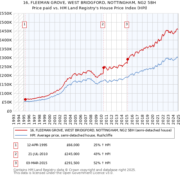 16, FLEEMAN GROVE, WEST BRIDGFORD, NOTTINGHAM, NG2 5BH: Price paid vs HM Land Registry's House Price Index