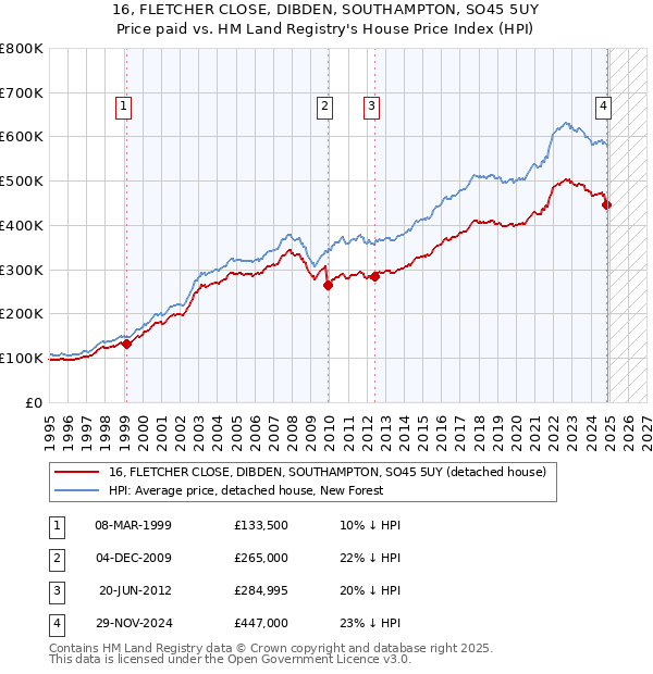 16, FLETCHER CLOSE, DIBDEN, SOUTHAMPTON, SO45 5UY: Price paid vs HM Land Registry's House Price Index