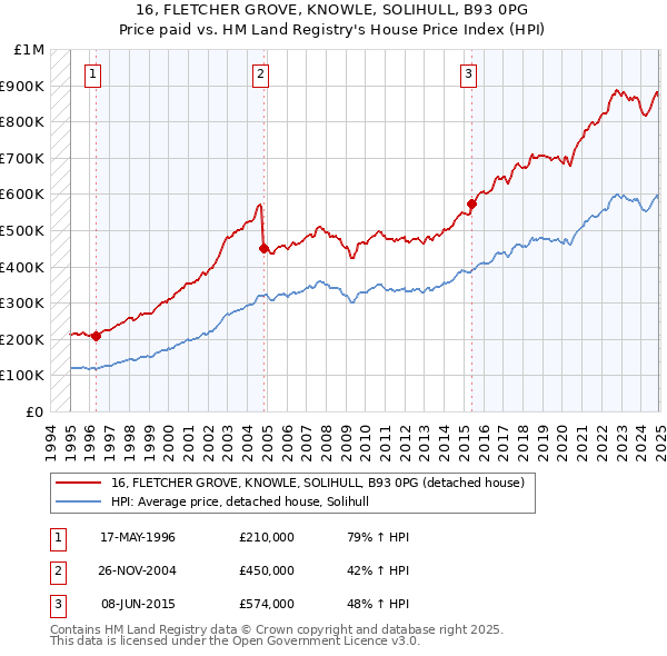 16, FLETCHER GROVE, KNOWLE, SOLIHULL, B93 0PG: Price paid vs HM Land Registry's House Price Index